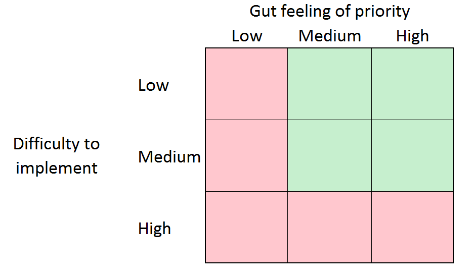 Gut priority versus difficulty – Wes Higbee